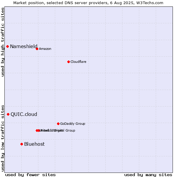Market position of Bluehost vs. QUIC.cloud vs. Nameshield