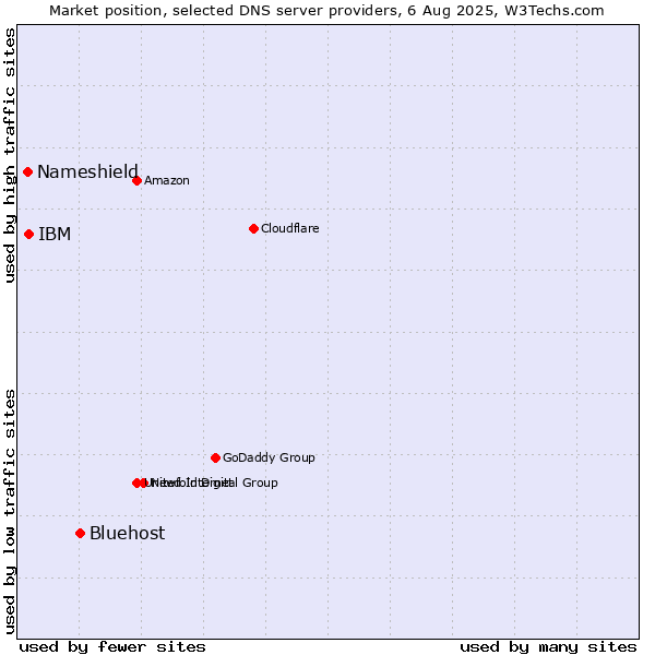Market position of Bluehost vs. IBM vs. Nameshield