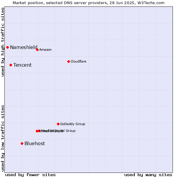 Market position of Bluehost vs. Tencent vs. Nameshield