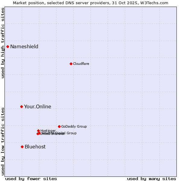Market position of Bluehost vs. Your.Online vs. Nameshield