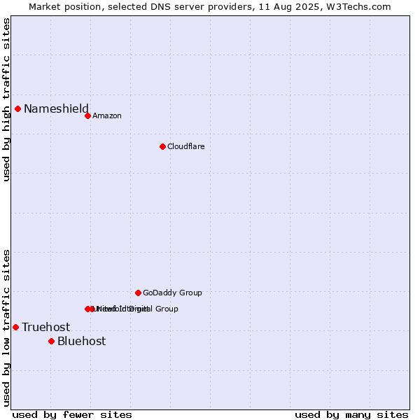 Market position of Bluehost vs. Nameshield vs. Truehost
