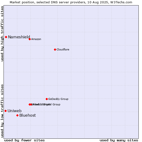 Market position of Bluehost vs. Nameshield vs. Uniweb