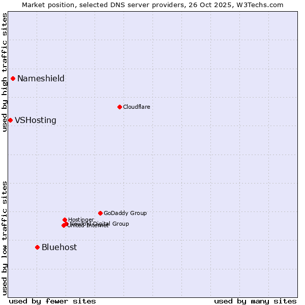 Market position of Bluehost vs. Nameshield vs. VSHosting