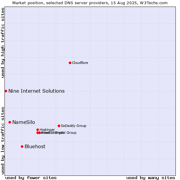 Market position of Bluehost vs. NameSilo vs. Nine Internet Solutions