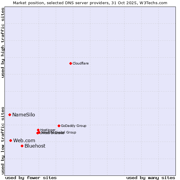 Market position of Bluehost vs. Web.com vs. NameSilo