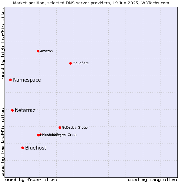 Market position of Bluehost vs. Netafraz vs. Namespace