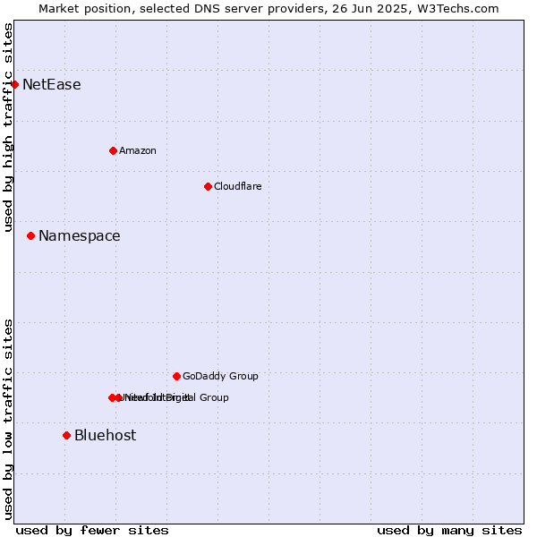 Market position of Bluehost vs. Namespace vs. NetEase