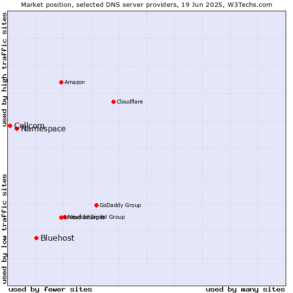 Market position of Bluehost vs. Namespace vs. Cellcom