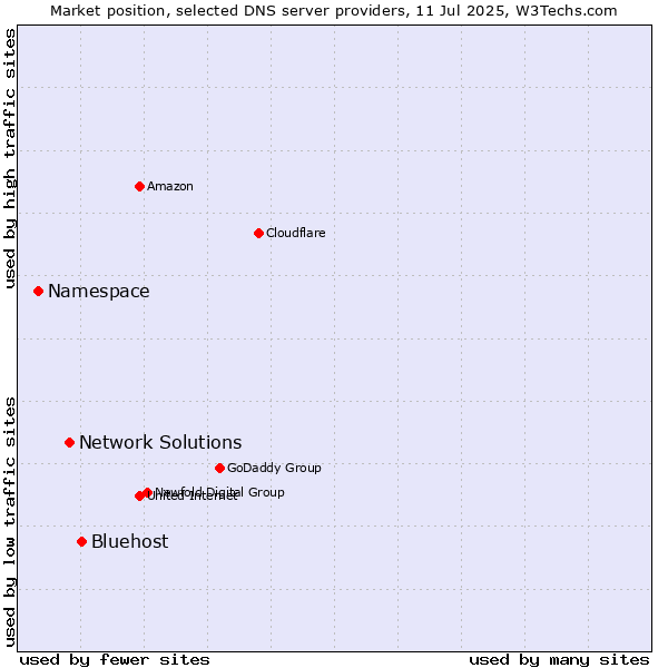 Market position of Bluehost vs. Network Solutions vs. Namespace