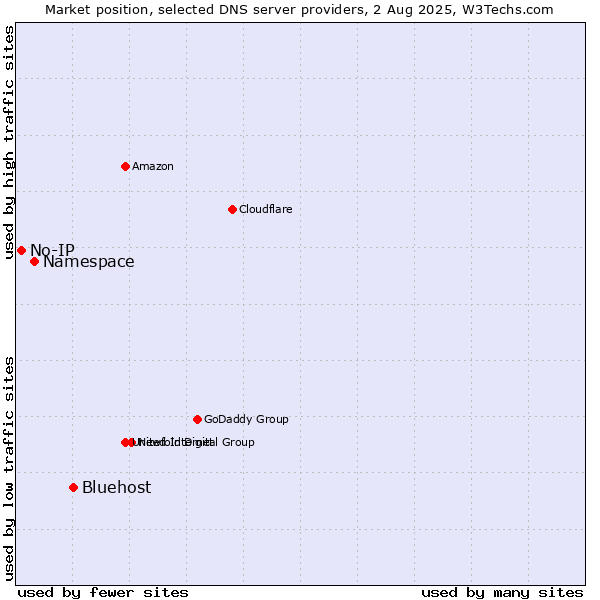 Market position of Bluehost vs. Namespace vs. No-IP