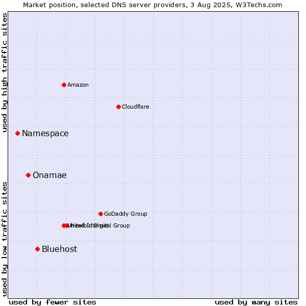Market position of Bluehost vs. Onamae vs. Namespace
