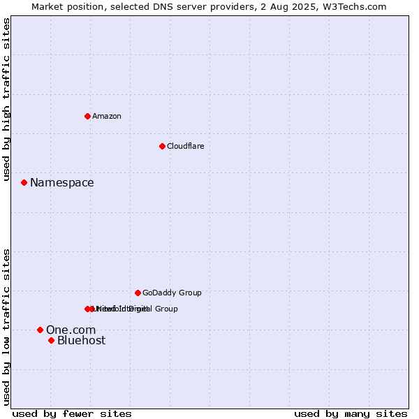 Market position of Bluehost vs. One.com vs. Namespace