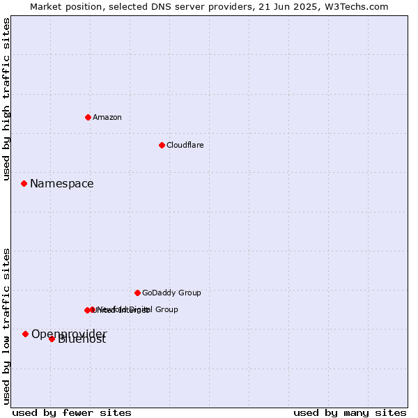 Market position of Bluehost vs. Openprovider vs. Namespace