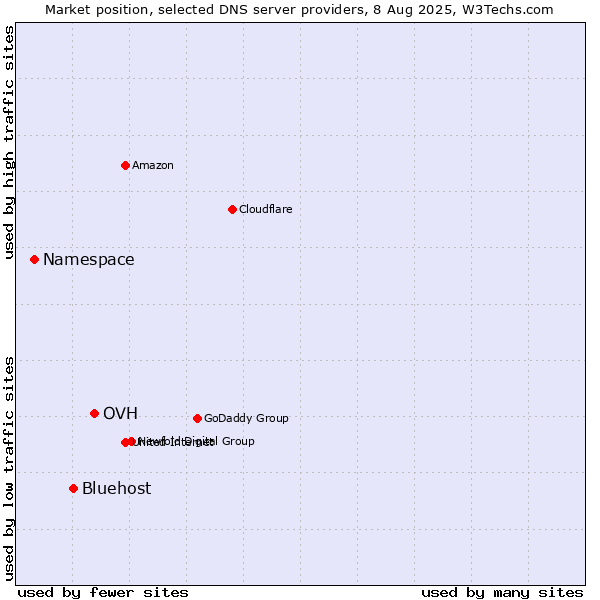 Market position of OVH vs. Bluehost vs. Namespace