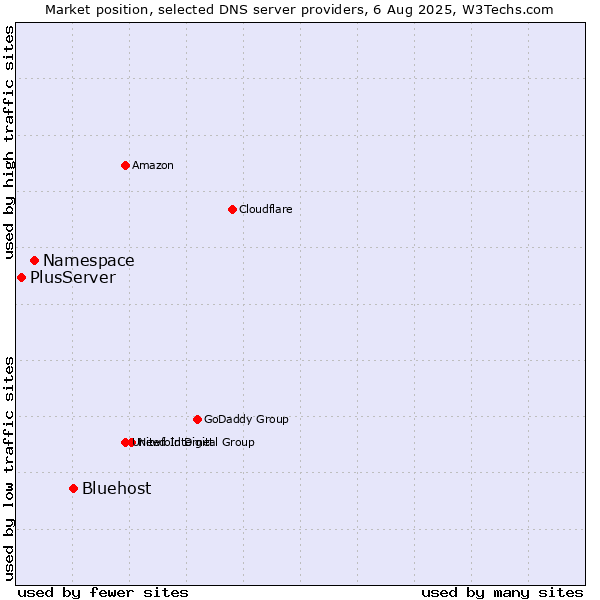 Market position of Bluehost vs. Namespace vs. PlusServer