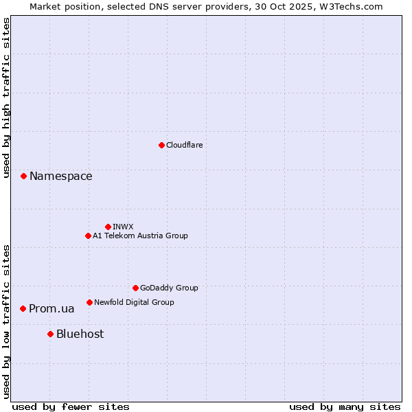 Market position of Bluehost vs. Namespace vs. Prom.ua