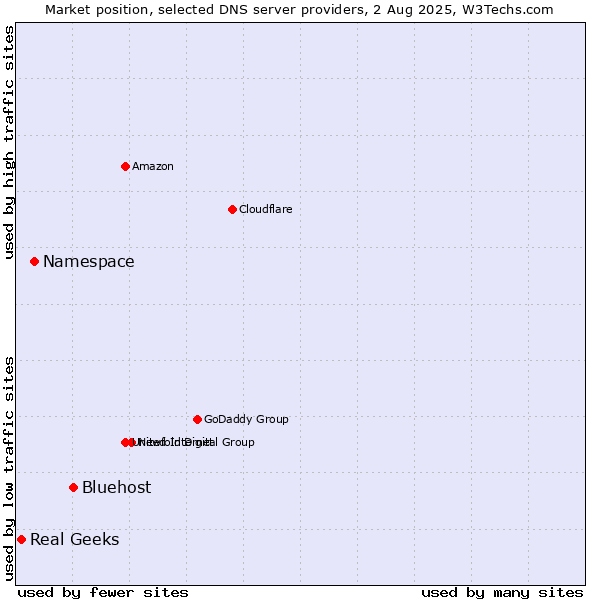 Market position of Bluehost vs. Namespace vs. Real Geeks