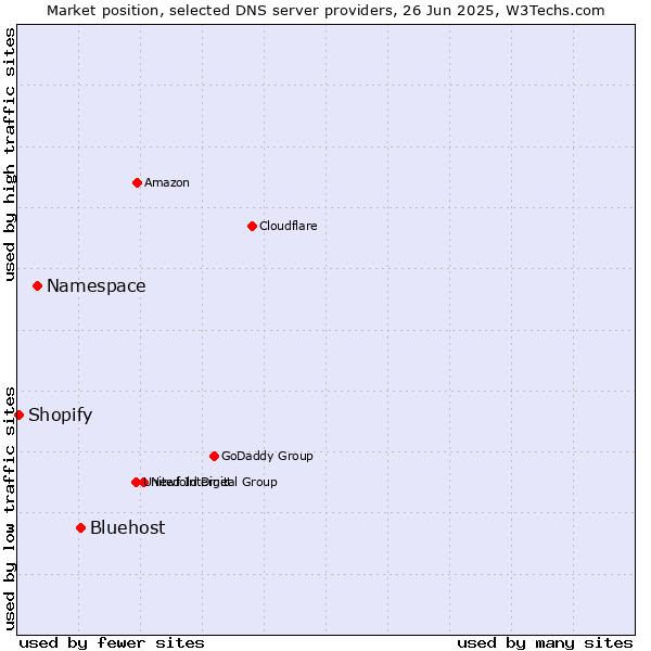 Market position of Bluehost vs. Namespace vs. Shopify