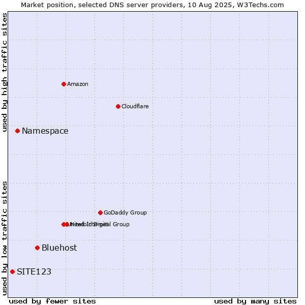 Market position of Bluehost vs. Namespace vs. SITE123