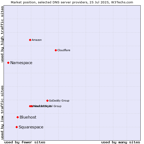 Market position of Bluehost vs. Squarespace vs. Namespace