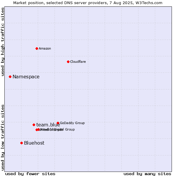 Market position of team.blue vs. Bluehost vs. Namespace