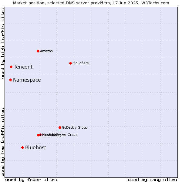 Market position of Bluehost vs. Tencent vs. Namespace
