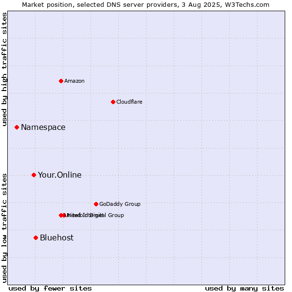 Market position of Bluehost vs. Your.Online vs. Namespace