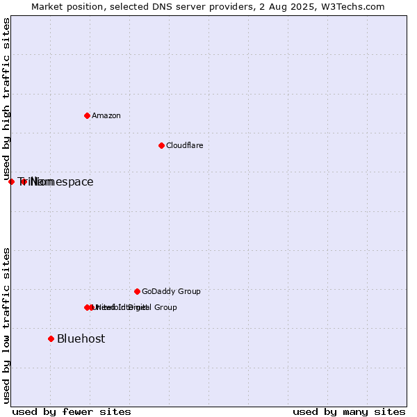 Market position of Bluehost vs. Namespace vs. Trillion