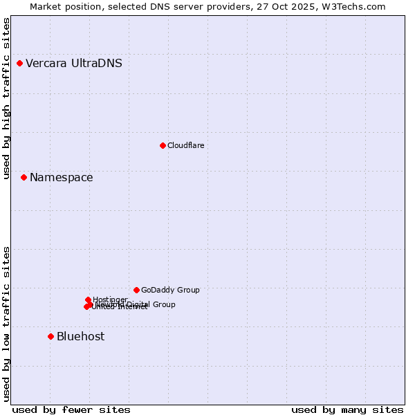 Market position of Bluehost vs. Namespace vs. Vercara UltraDNS