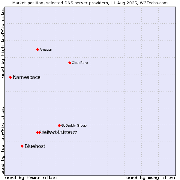 Market position of United Internet vs. Bluehost vs. Namespace