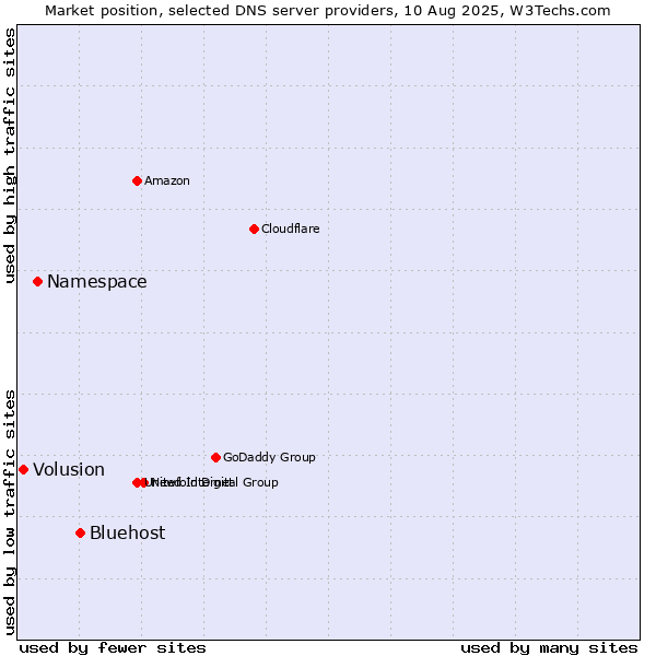 Market position of Bluehost vs. Namespace vs. Volusion