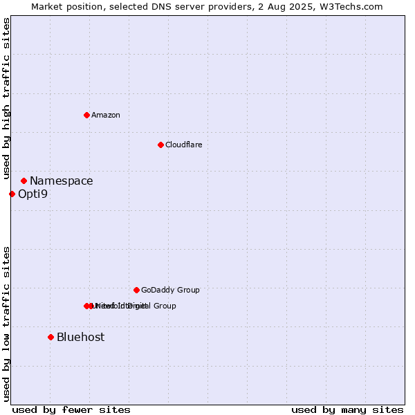 Market position of Bluehost vs. Namespace vs. Opti9