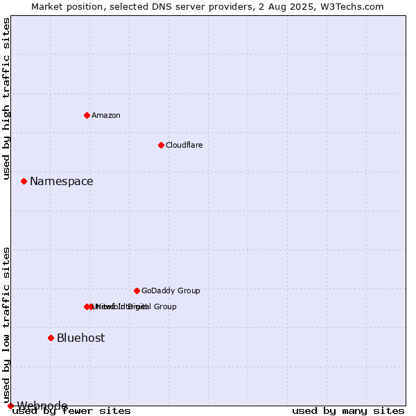 Market position of Bluehost vs. Namespace vs. Webnode
