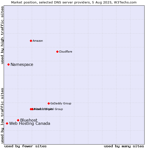 Market position of Bluehost vs. Namespace vs. Web Hosting Canada