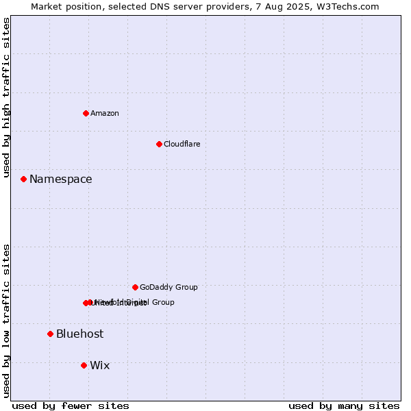 Market position of Wix vs. Bluehost vs. Namespace