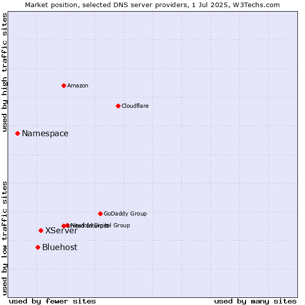 Market position of XServer vs. Bluehost vs. Namespace