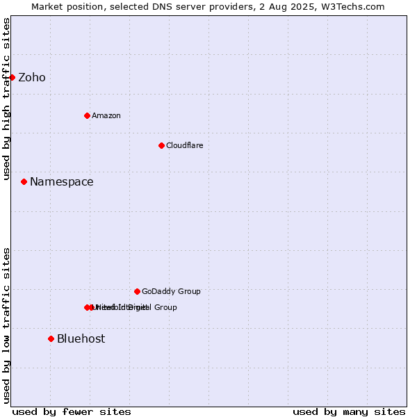 Market position of Bluehost vs. Namespace vs. Zoho