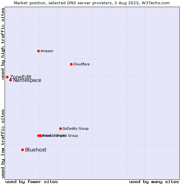 Market position of Bluehost vs. Namespace vs. ZoneEdit