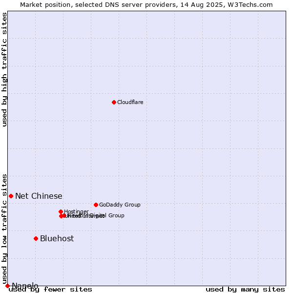 Market position of Bluehost vs. Net Chinese vs. Nanelo