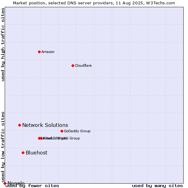 Market position of Bluehost vs. Network Solutions vs. Nanelo