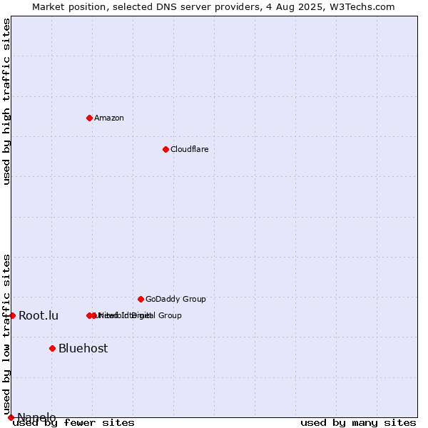 Market position of Bluehost vs. Root.lu vs. Nanelo