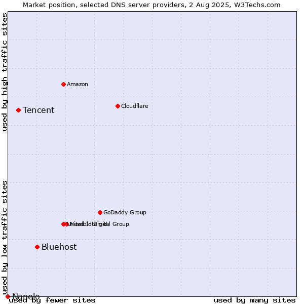 Market position of Bluehost vs. Tencent vs. Nanelo
