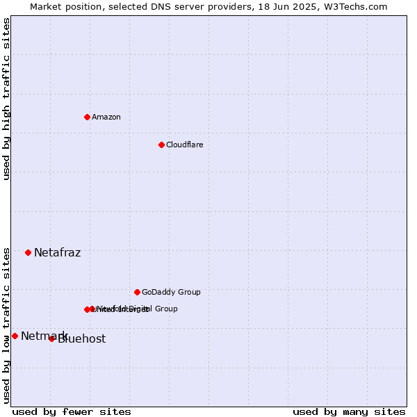 Market position of Bluehost vs. Netafraz vs. Netmark