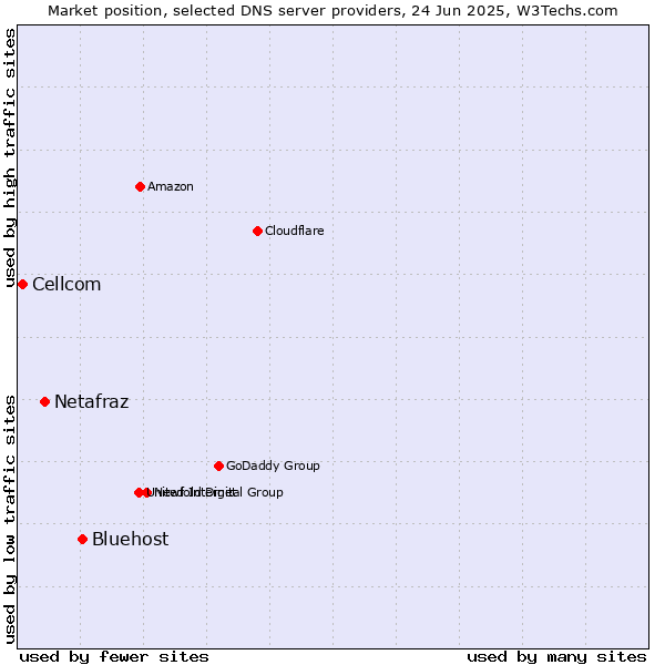 Market position of Bluehost vs. Netafraz vs. Cellcom