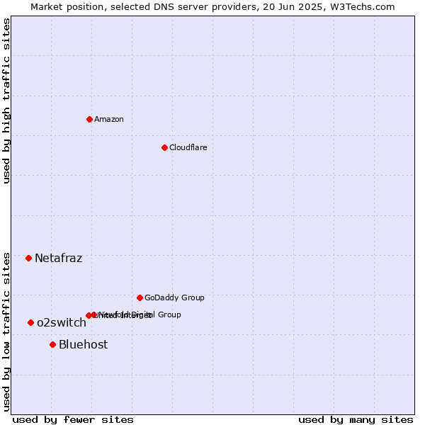 Market position of Bluehost vs. o2switch vs. Netafraz