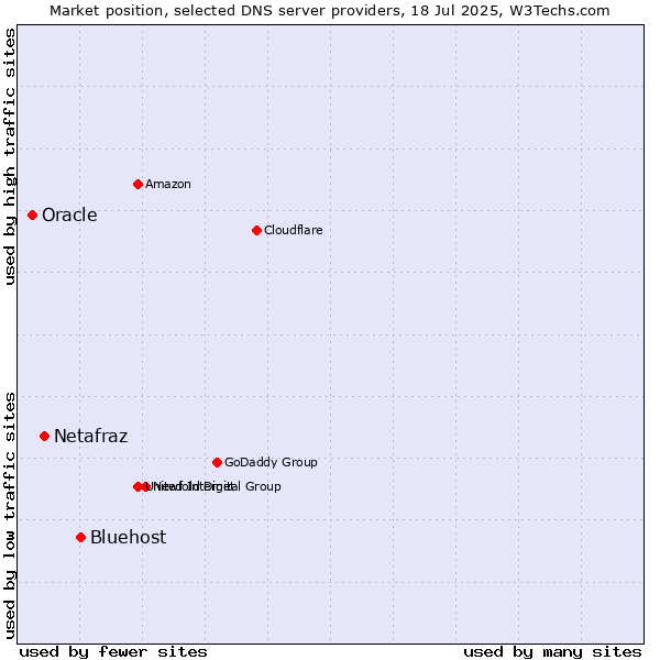 Market position of Bluehost vs. Netafraz vs. Oracle
