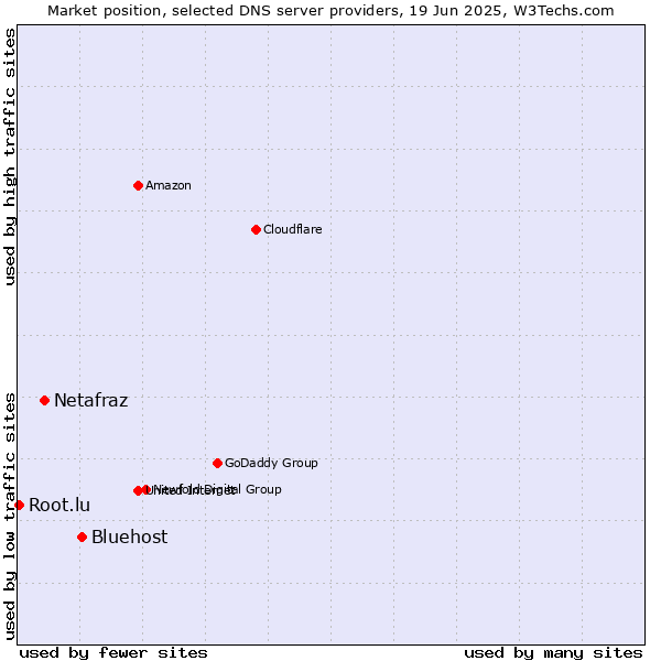Market position of Bluehost vs. Netafraz vs. Root.lu