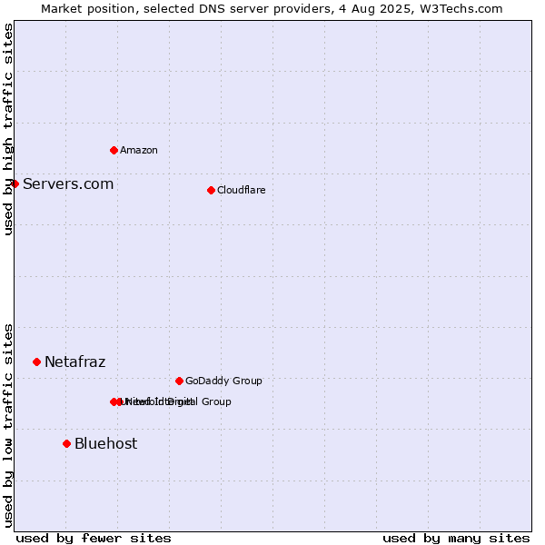 Market position of Bluehost vs. Netafraz vs. Servers.com