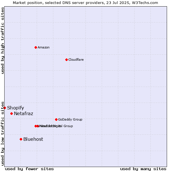 Market position of Bluehost vs. Netafraz vs. Shopify