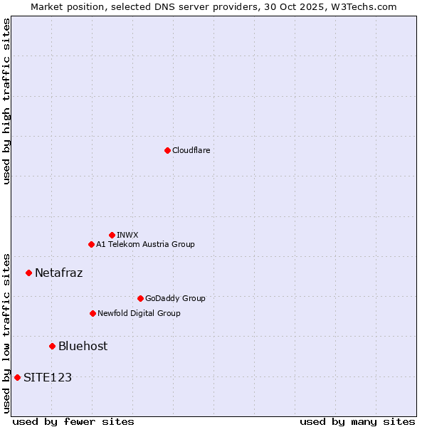 Market position of Bluehost vs. Netafraz vs. SITE123